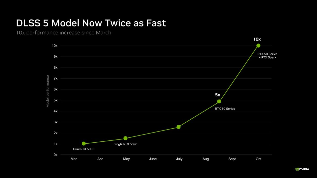 DLSS 5 più veloce: grafico Nvidia con il guadagno di prestazioni da marzo a ottobre